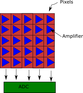 CMOS reading process. Electronics are integrated in each pixel