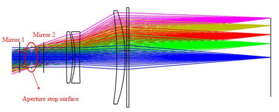 telecentric f-theta lens