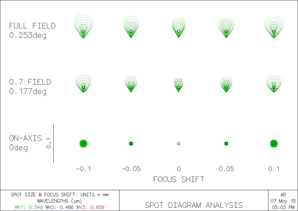 Spot Diagram Analysis