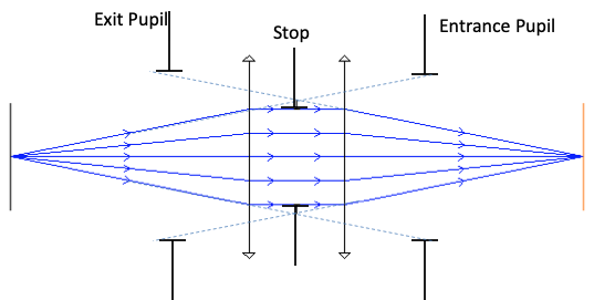 RMS Wavefront Error in Zemax