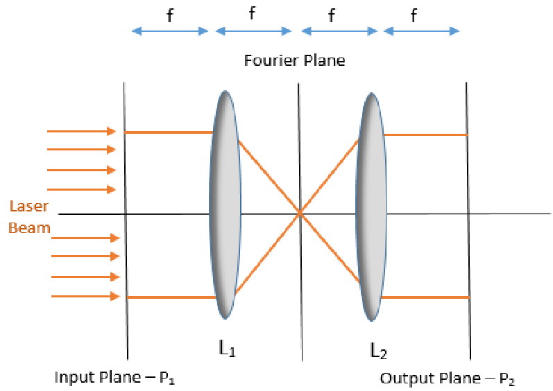 Simple 4F system