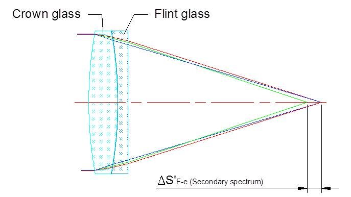 Dispersion