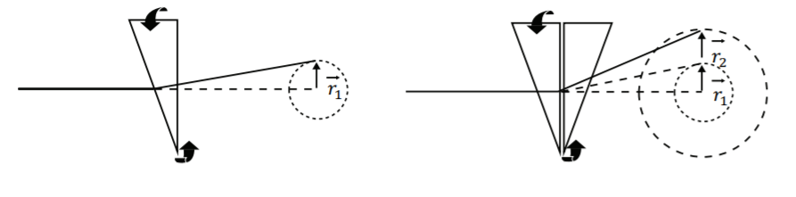 "Circular patterns created by rotating wedge prisms in a Risley configuration