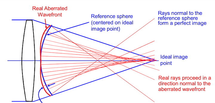 Wave front abberations