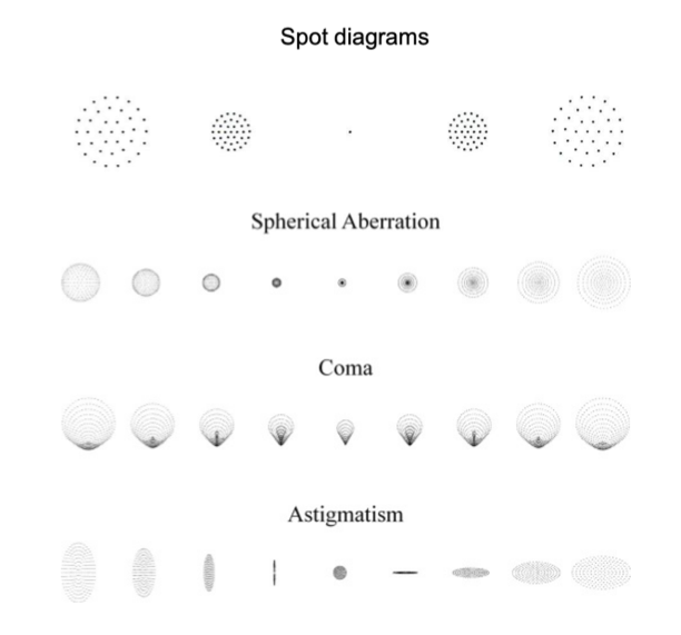 Aberrations on spot diagram