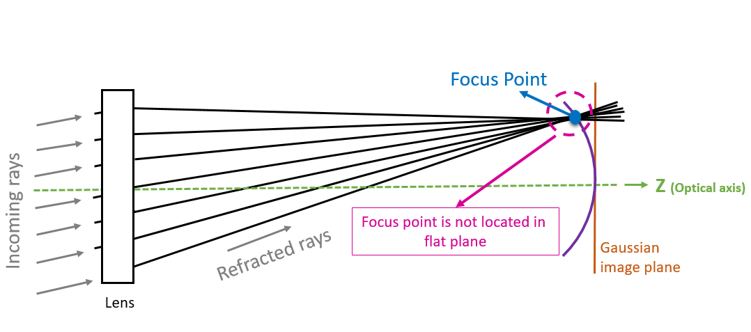 Curved focal plane on traditional system