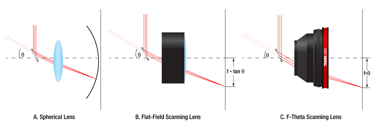 Diagrams of three different types of lenses