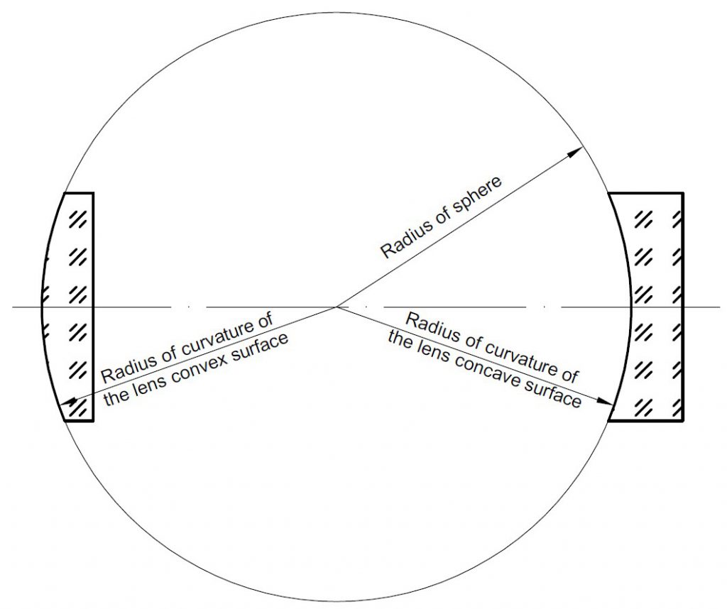 Lenses surfaces shapes coincide with sphere surface shape