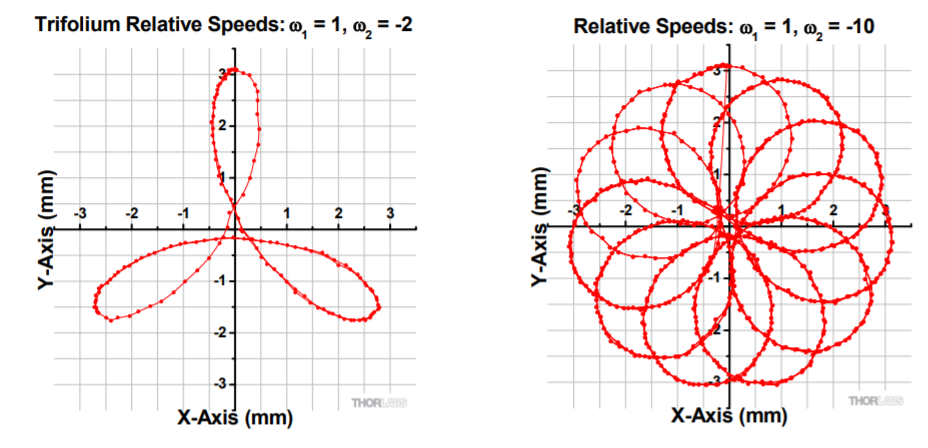 Rose Curves created by a Risley Prism