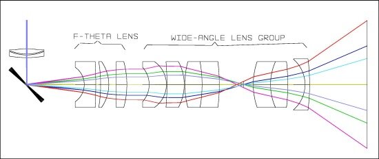 Scanning LIDAR optical layout