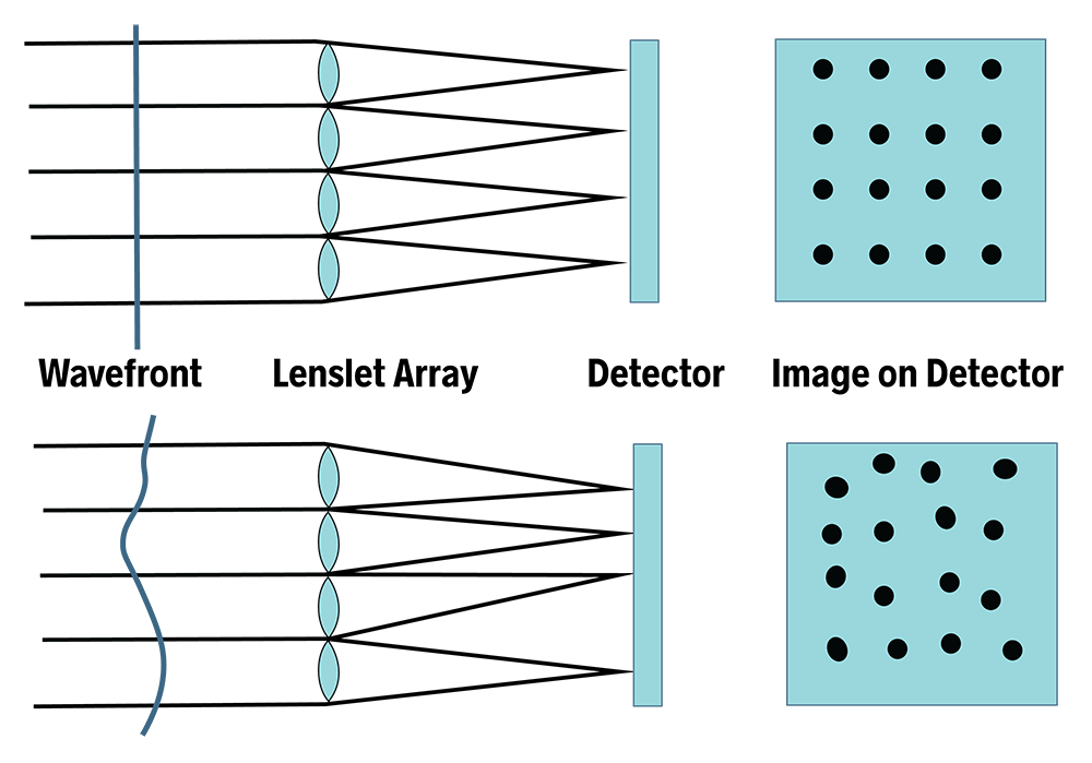 Measuring Wavefront errors in real systems