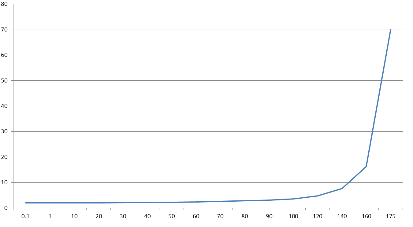 There is small stretching space for Equidistant projection after 300 deg.