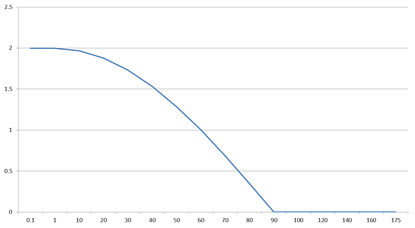 There is compression space for Orthographic projection.