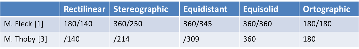 Maximal theoretical FOV based on projection equation, acceptable space distortion, and decreasing of image illumination depends on FOV