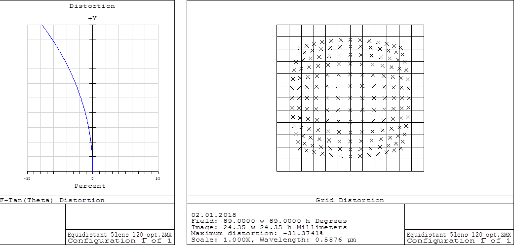 Lens distortion with equidistant projection