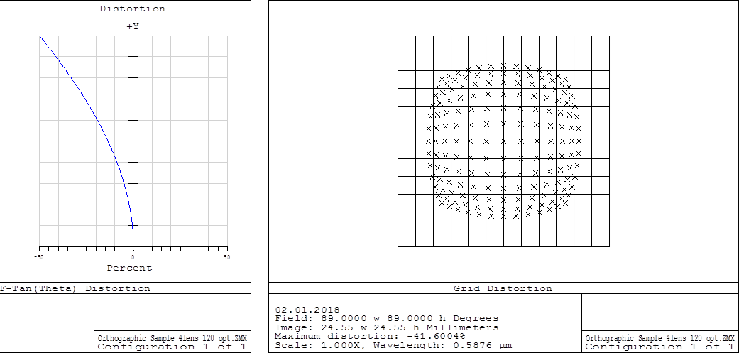 Lens distortion with orthographic projection