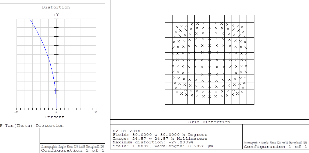 Lens distortion with stereographic projection