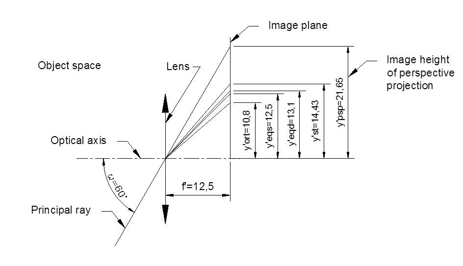 Fig 1.2 Simplified tracing of principal ray for different projections.Focal length 12.5 mm was previously calculated based on perspective projection according with full frame diagonal format y’=21.635 as f′=y^′/tan⁡(ω)Then calculated focal length f’…