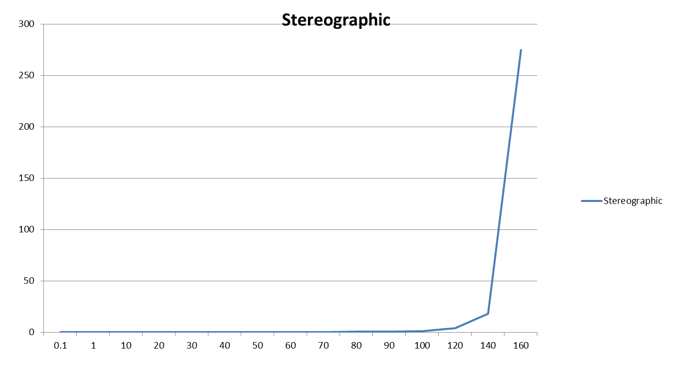 There is small stretching space for Stereographic projection up to 280 deg.