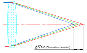 Dispersion