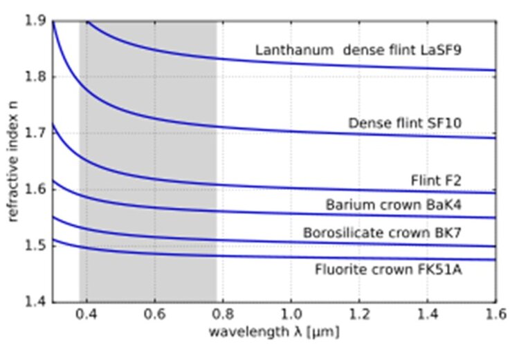 Dispersion of optical glasses