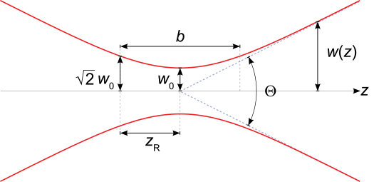 Beam waist parameter and Rayleigh range