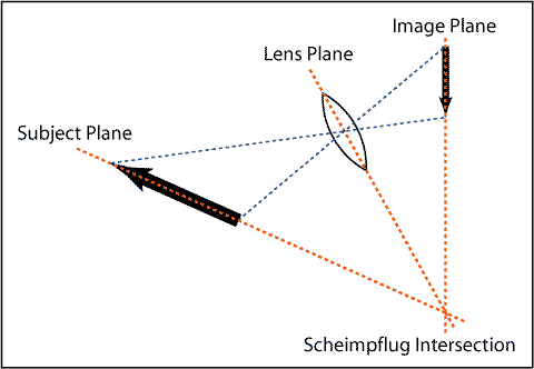 Principal plane for Scheimpflug Photography