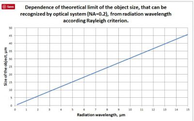 Distinctive design features of infrared optical systems