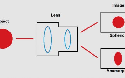 Anamorphic lenses