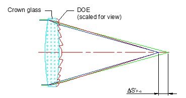 Steps for correcting chromatic aberrations in lens design