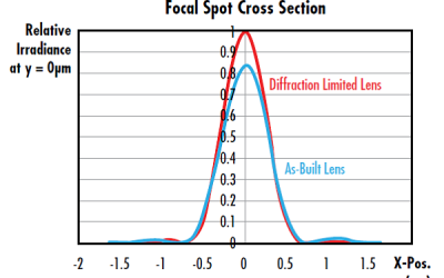 Understanding Strehl Ratio in Optical Systems | OFH