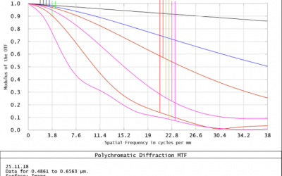 How to read an MTF chart