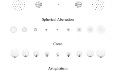 Mastering Spot Diagrams: Analyzing Optical System Quality | OFH