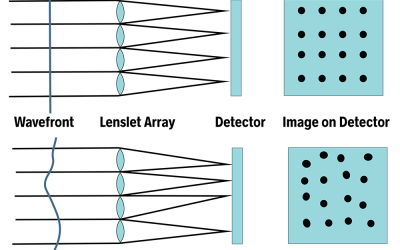 Understanding RMS Wavefront Error: An In-Depth Exploration | OFH