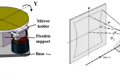 Steering Mirrors in Laser Marking