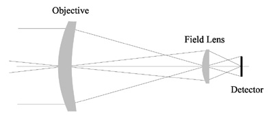 3 Strategies for Field Lens Development and Design