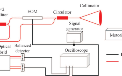 Phase Shift Method for distance measurement