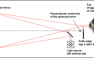 Knife Edge Test for Lens Evaluation